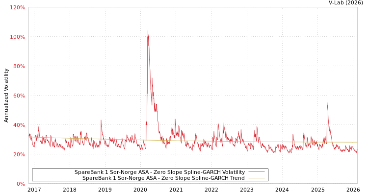 graph of SpareBank 1 Sor-Norge ASA S0GARCH