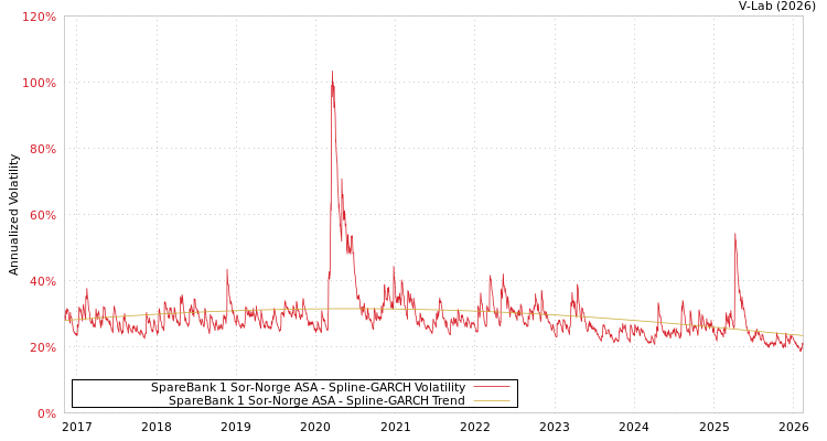 graph of SpareBank 1 Sor-Norge ASA SGARCH
