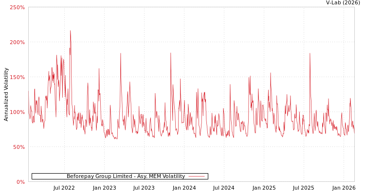 graph of Beforepay Group Limited AMEM