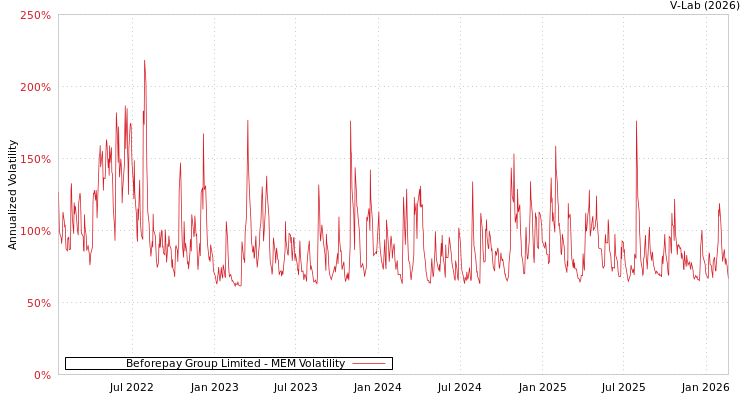 graph of Beforepay Group Limited MEM