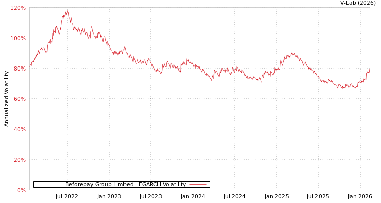 graph of Beforepay Group Limited EGARCH