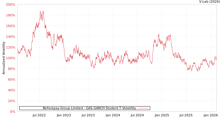 graph of Beforepay Group Limited GAS-GARCH-T