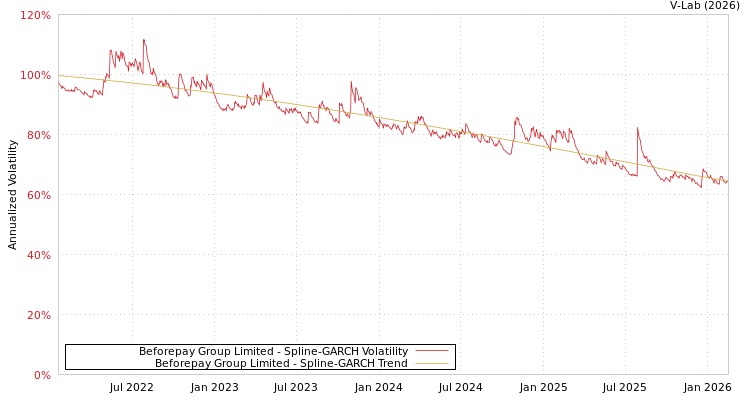 graph of Beforepay Group Limited SGARCH