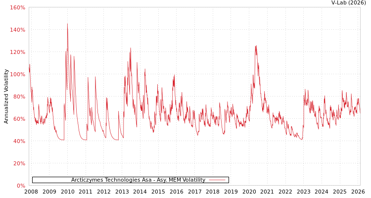 graph of Arcticzymes Technologies Asa AMEM