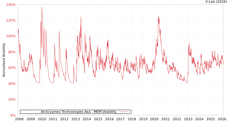graph of Arcticzymes Technologies Asa MEM