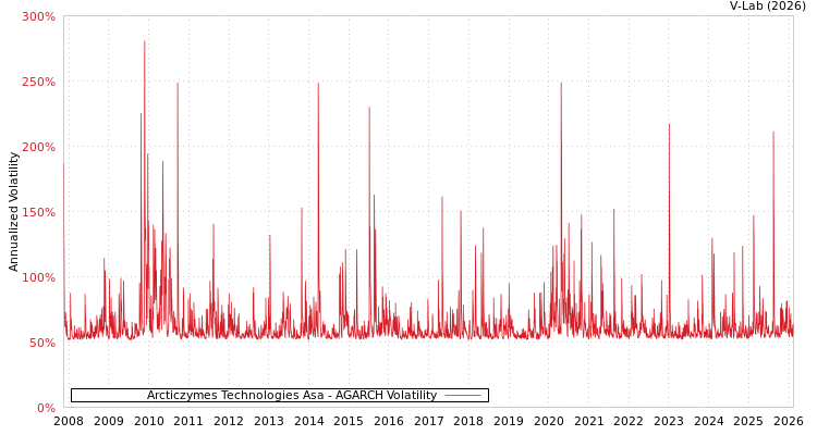 graph of Arcticzymes Technologies Asa AGARCH