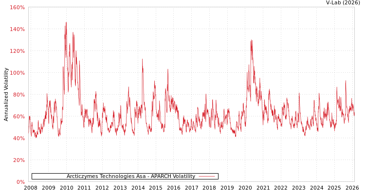 graph of Arcticzymes Technologies Asa APARCH
