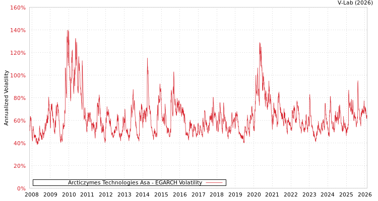 graph of Arcticzymes Technologies Asa EGARCH