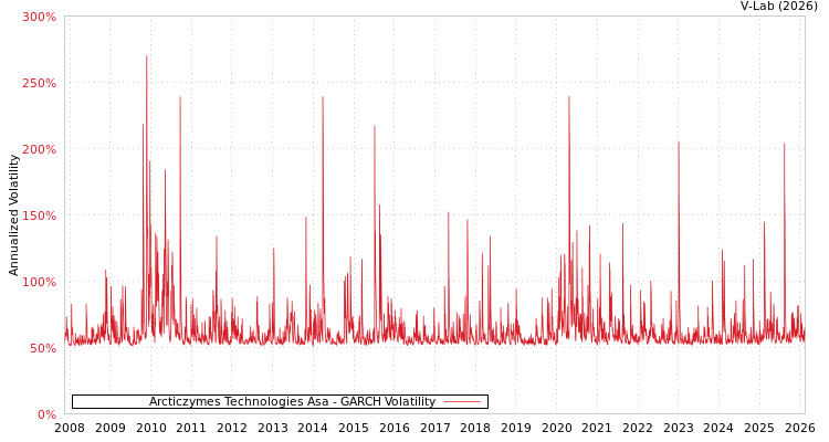 graph of Arcticzymes Technologies Asa GARCH
