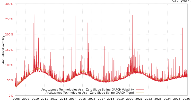 graph of Arcticzymes Technologies Asa S0GARCH