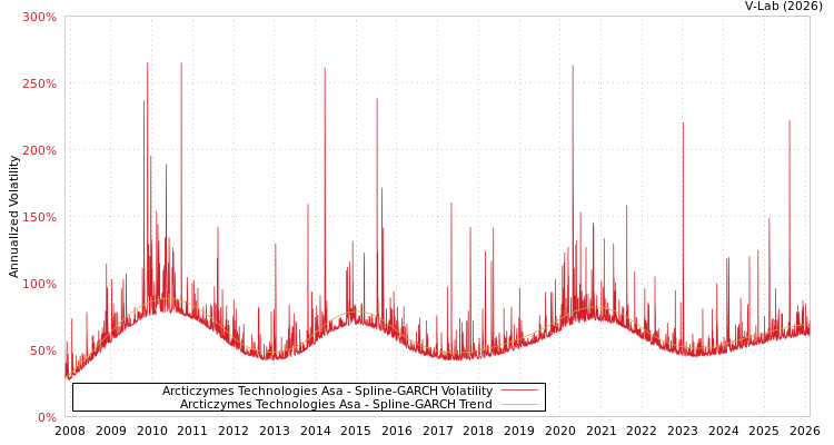 graph of Arcticzymes Technologies Asa SGARCH