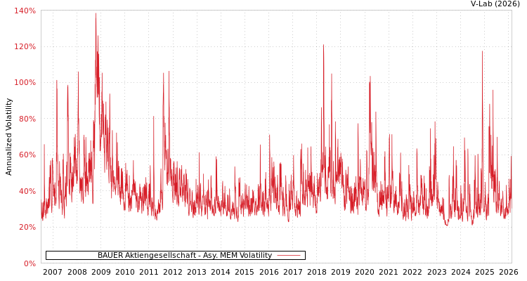 graph of BAUER Aktiengesellschaft AMEM