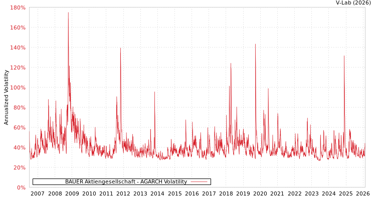 graph of BAUER Aktiengesellschaft AGARCH