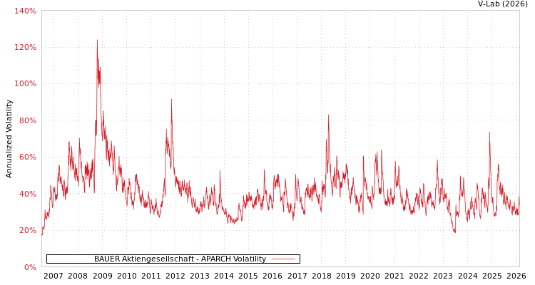 graph of BAUER Aktiengesellschaft APARCH
