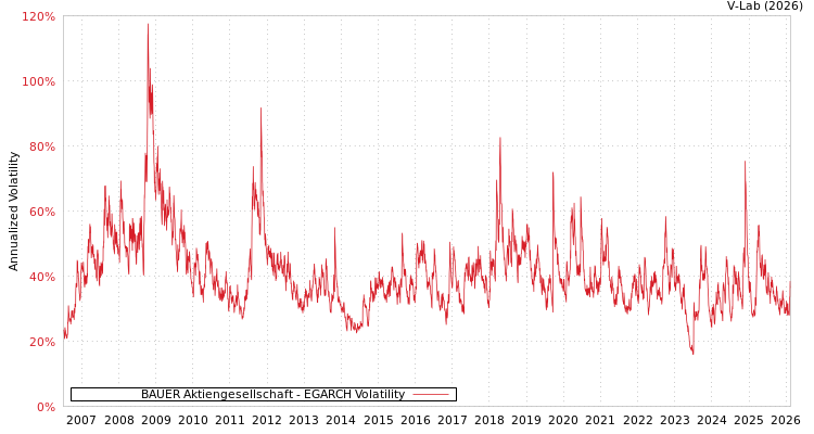 graph of BAUER Aktiengesellschaft EGARCH