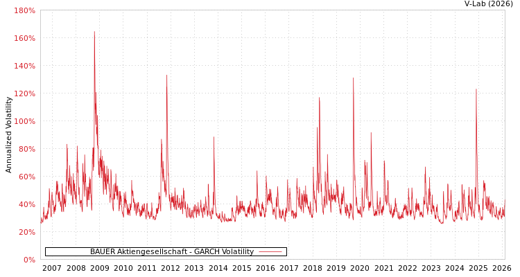 graph of BAUER Aktiengesellschaft GARCH
