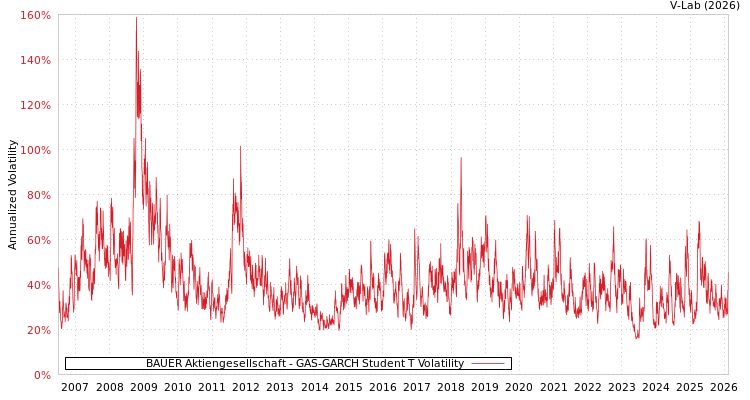 graph of BAUER Aktiengesellschaft GAS-GARCH-T