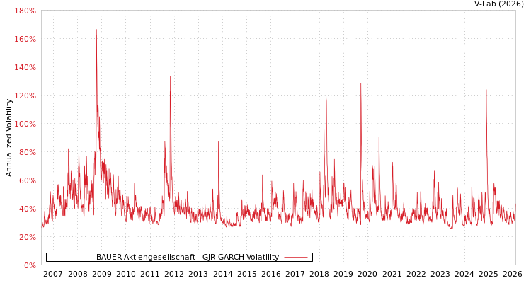 graph of BAUER Aktiengesellschaft GJR-GARCH