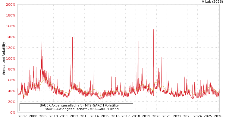 graph of BAUER Aktiengesellschaft MF2-GARCH