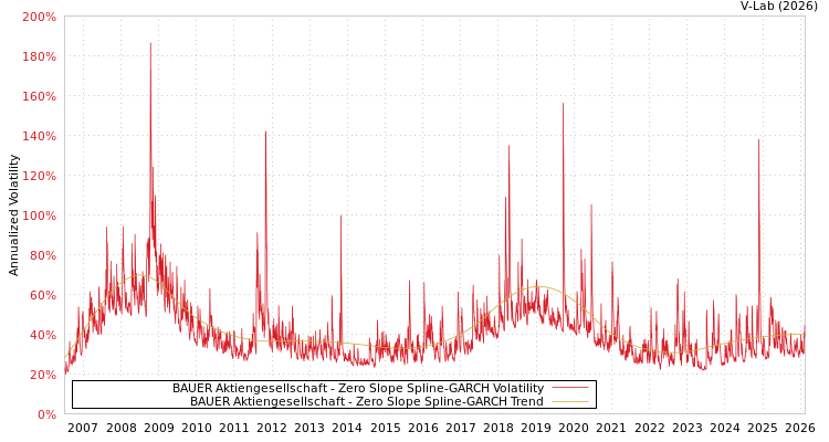 graph of BAUER Aktiengesellschaft S0GARCH