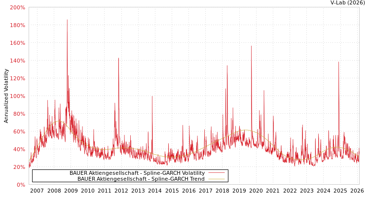 graph of BAUER Aktiengesellschaft SGARCH