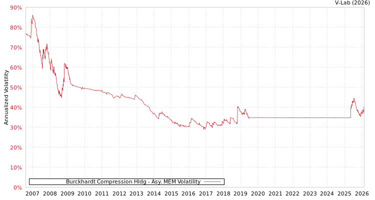 graph of Burckhardt Compression Hldg AMEM