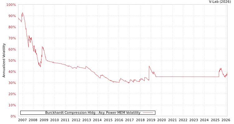 graph of Burckhardt Compression Hldg APMEM