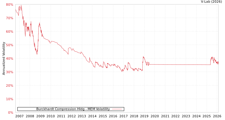 graph of Burckhardt Compression Hldg MEM
