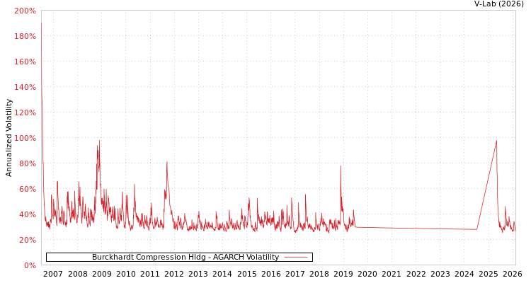 graph of Burckhardt Compression Hldg AGARCH