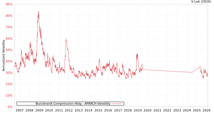 graph of Burckhardt Compression Hldg APARCH