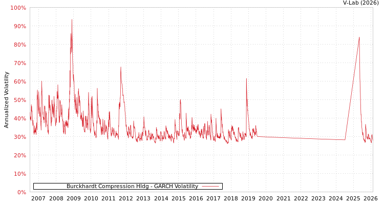graph of Burckhardt Compression Hldg GARCH