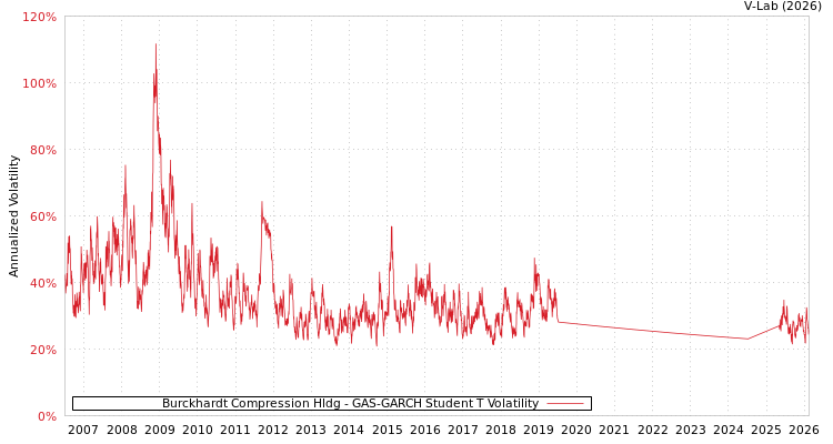 graph of Burckhardt Compression Hldg GAS-GARCH-T