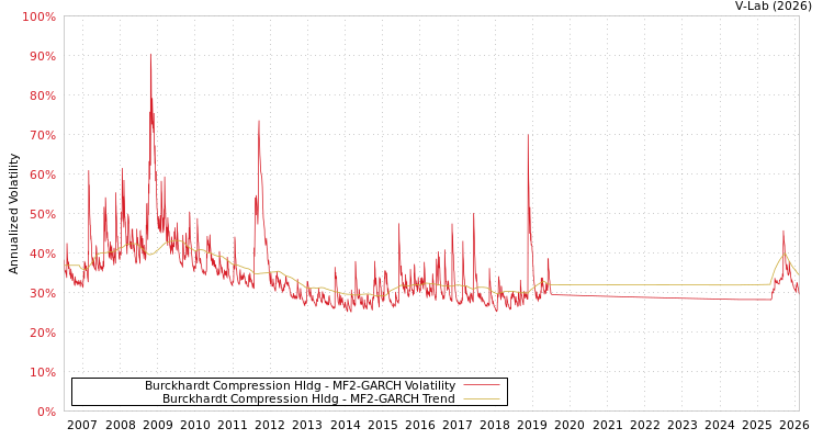 graph of Burckhardt Compression Hldg MF2-GARCH
