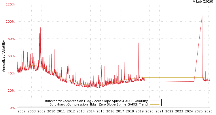 graph of Burckhardt Compression Hldg S0GARCH