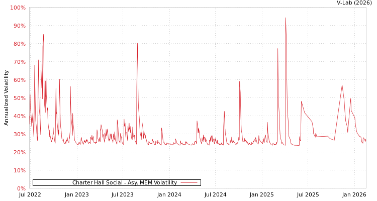 graph of Charter Hall Social AMEM