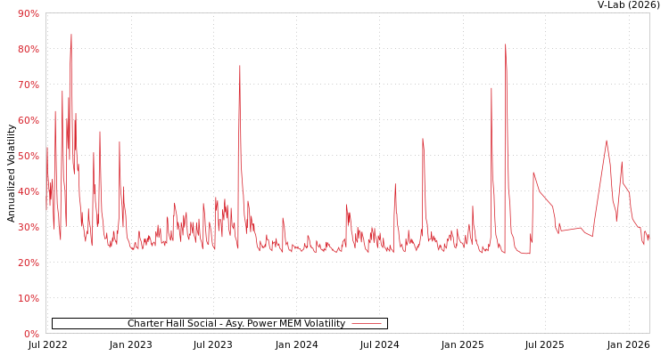 graph of Charter Hall Social APMEM