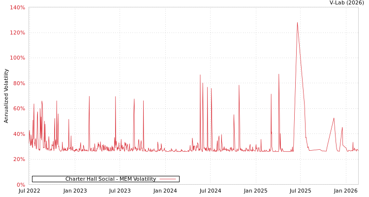 graph of Charter Hall Social MEM
