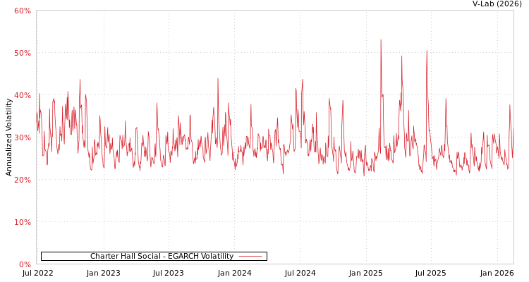 graph of Charter Hall Social EGARCH