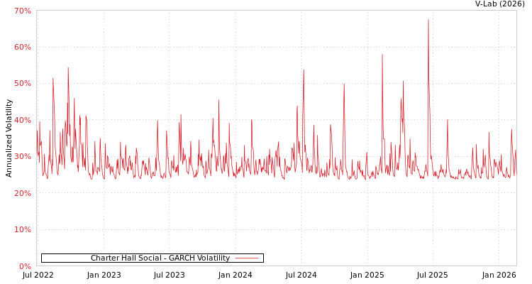 graph of Charter Hall Social GARCH