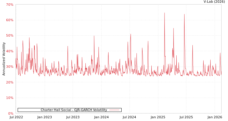 graph of Charter Hall Social GJR-GARCH