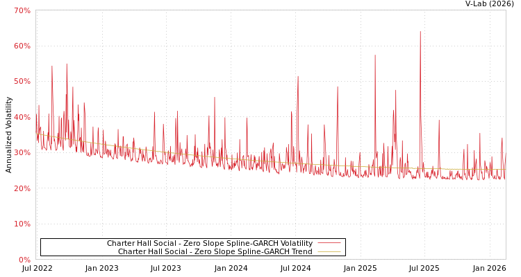 graph of Charter Hall Social S0GARCH