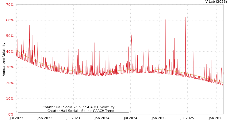 graph of Charter Hall Social SGARCH