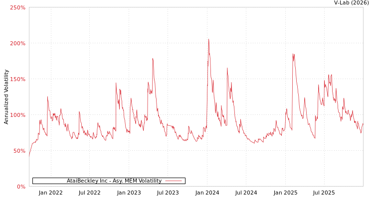 graph of AtaiBeckley Inc AMEM