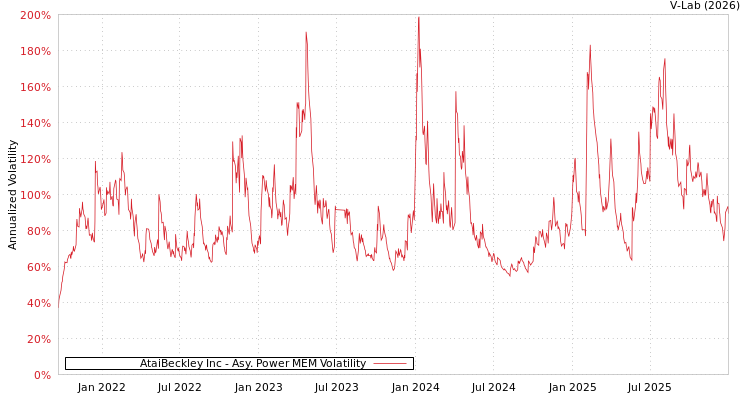 graph of AtaiBeckley Inc APMEM