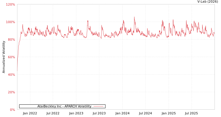 graph of AtaiBeckley Inc APARCH