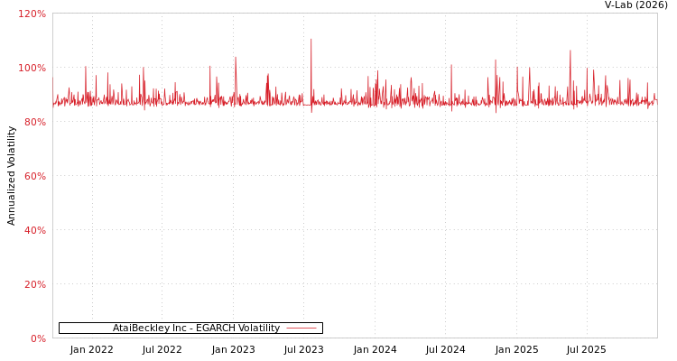 graph of AtaiBeckley Inc EGARCH