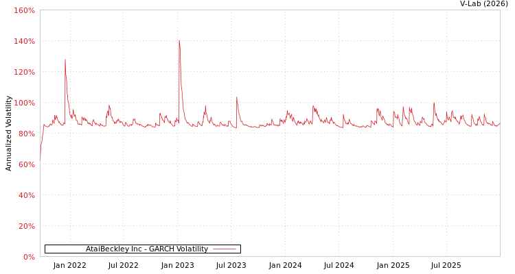 graph of AtaiBeckley Inc GARCH