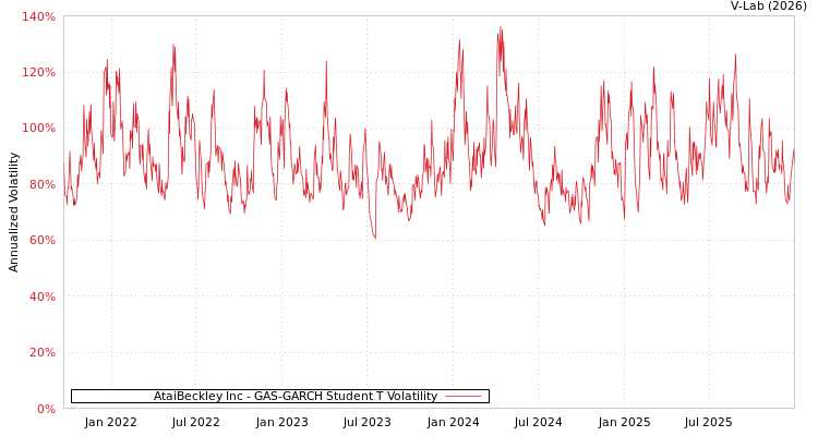 graph of AtaiBeckley Inc GAS-GARCH-T