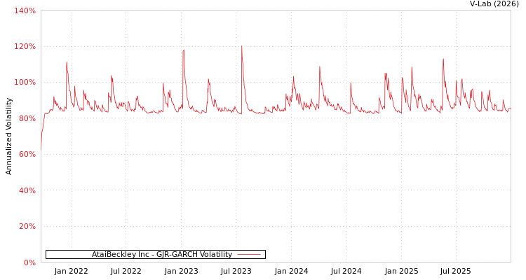 graph of AtaiBeckley Inc GJR-GARCH