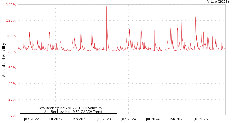 graph of AtaiBeckley Inc MF2-GARCH